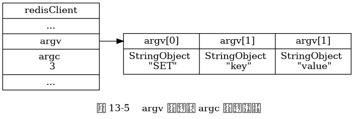 digraph {

    label = "\n 图 13-5    argv 属性和 argc 属性示例";

    rankdir = LR;

    node [shape = record];

    redisClient [label = " redisClient | ... | <argv> argv | argc \n 3 | ... ", width = 2];

    argv [label = " { { <head> argv[0] | StringObject \n \"SET\" } | { argv[1] | StringObject \n \"key\" } | { argv[1] | StringObject \n \"value\" } } "];

    redisClient:argv -> argv:head;

}