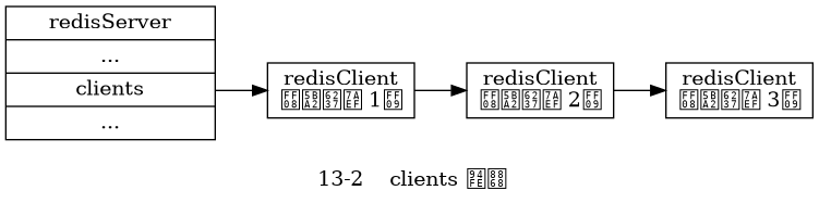 digraph {

    label = "\n 13-2    clients 链表";

    rankdir = LR;

    //

    node [shape = record];

    redisServer [label = " redisServer | ... | <clients> clients | ... ", width = 2];

    c1 [label = " redisClient\n（客户端 1） "];
    c2 [label = " redisClient\n（客户端 2） "];
    c3 [label = " redisClient\n（客户端 3） "];

    //

    redisServer:clients -> c1;
    c1 -> c2;
    c2 -> c3;

}