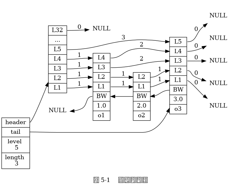 digraph {

    rankdir = LR;

    node [shape = record, width = "0.5"];

    //

    l [label = " <header> header | <tail> tail | level \n 5 | length \n 3 "];

    subgraph cluster_nodes {

        style = invisible;

        header [label = " <l32> L32 | ... | <l5> L5 | <l4> L4 | <l3> L3 | <l2> L2 | <l1> L1 "];

        bw_null [label = "NULL", shape = plaintext];

        level_null [label = "NULL", shape = plaintext];

        A [label = " <l4> L4 | <l3> L3 | <l2> L2 | <l1> L1 | <backward> BW | 1.0 | o1 "];

        B [label = " <l2> L2 | <l1> L1 | <backward> BW | 2.0 | o2 "];

        C [label = " <l5> L5 | <l4> L4 | <l3> L3 | <l2> L2 | <l1> L1 | <backward> BW | 3.0 | o3 "];

    }

    subgraph cluster_nulls {

        style = invisible;

        n1 [label = "NULL", shape = plaintext];
        n2 [label = "NULL", shape = plaintext];
        n3 [label = "NULL", shape = plaintext];
        n4 [label = "NULL", shape = plaintext];
        n5 [label = "NULL", shape = plaintext];

    }

    //

    l:header -> header;
    l:tail -> C;

    header:l32 -> level_null [label = "0"];
    header:l5 -> C:l5 [label = "3"];
    header:l4 -> A:l4 [label = "1"];
    header:l3 -> A:l3 [label = "1"];
    header:l2 -> A:l2 [label = "1"];
    header:l1 -> A:l1 [label = "1"];

    A:l4 -> C:l4 [label = "2"];
    A:l3 -> C:l3 [label = "2"];
    A:l2 -> B:l2 [label = "1"];
    A:l1 -> B:l1 [label = "1"];

    B:l2 -> C:l2 [label = "1"];
    B:l1 -> C:l1 [label = "1"];

    C:l5 -> n5 [label = "0"];
    C:l4 -> n4 [label = "0"];
    C:l3 -> n3 [label = "0"];
    C:l2 -> n2 [label = "0"];
    C:l1 -> n1 [label = "0"];

    bw_null -> A:backward -> B:backward -> C:backward [dir = back];

    label = "\n 图 5-1    一个跳跃表";
}