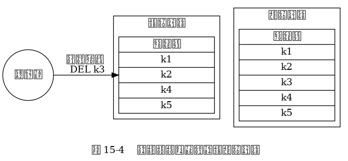 digraph {

    label = "\n 图 15-4    处于不一致状态的主从服务器"

    rankdir = LR

    node [shape = circle]

    client [label = "客户端"]

    node [shape = record, width = 2]

    subgraph cluster_master {

        label = "主服务器"

        master_db [label = " <head> 数据库 | <k1> k1 | <k2> k2 | <k4> k4 | <k5> k5 "];

    }


    subgraph cluster_slave {

        label = "从服务器"

        slave_db [label = " <head> 数据库 | <k1> k1 | <k2> k2 | <k3> k3 | <k4> k4 | <k5> k5 "];

    }

    master_db -> slave_db [style = invis]

    client -> master_db [label = "发送命令 \n DEL k3"]
}