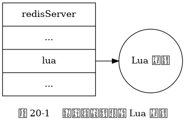 digraph {

    label = "\n图 20-1    服务器状态中的 Lua 环境";

    rankdir = LR;

    node [shape = record];

    server [label = "redisServer | ... | <lua> lua | ...", width = 2.0, height = 2.0];

    lua [label = "Lua 环境", shape = circle];

    server:lua -> lua;

}