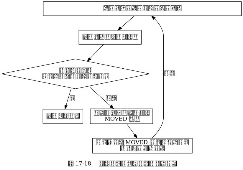 digraph {

    label = "\n 图 17-18    判断客户端是否需要转向的流程";

    node [shape = box];

    client_send_command [label = "客户端向节点发送数据库键命令", width = 7];

    get_slot_number [label = "节点计算键属于哪个槽"];

    node_handle_right_slot_or_not [label = "当前节点就是\n负责处理键所在槽的节点？", shape = diamond];

    execute_command [label = "节点执行命令"];

    return_moved [label = "节点向客户端返回一个\n MOVED 错误"];

    client_redirect [label = "客户端根据 MOVED 错误提供的信息\n转向至正确的节点"];

    //

    client_send_command -> get_slot_number;

    get_slot_number -> node_handle_right_slot_or_not;

    node_handle_right_slot_or_not -> execute_command [label = "是"];

    node_handle_right_slot_or_not -> return_moved [label = "不是"];

    return_moved -> client_redirect;

    client_redirect -> client_send_command [label = "重试"];

}