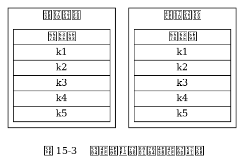 digraph {

    label = "\n 图 15-3    处于一致状态的主从服务器"

    rankdir = LR

    node [shape = record, width = 2]

    subgraph cluster_master {

        label = "主服务器"

        master_db [label = " <head> 数据库 | <k1> k1 | <k2> k2 | <k3> k3 | <k4> k4 | <k5> k5 "];

    }


    subgraph cluster_slave {

        label = "从服务器"

        slave_db [label = " <head> 数据库 | <k1> k1 | <k2> k2 | <k3> k3 | <k4> k4 | <k5> k5 "];

    }

    master_db -> slave_db [style = invis]
}