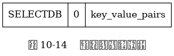 digraph {

    label = "\n图 10-14    数据库结构示例";

    node [shape = record];

    value [label = " SELECTDB | 0 | key_value_pairs "];

}