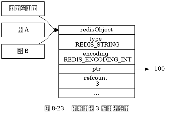 digraph {

    label = "\n 图 8-23    引用数为 3 的共享对象";

    rankdir = LR;

    server [label = "服务器程序", shape = box, width = 1.5];
    key_a [label = "键 A", shape = box, width = 1.5];
    key_b [label = "键 B", shape = box, width = 1.5];

    redisObject [label = " <head> redisObject | type \n REDIS_STRING | encoding \n REDIS_ENCODING_INT | <ptr> ptr | refcount \n 3 | ... ", shape = record];

    node [shape = plaintext];

    number [label = "100"]

    redisObject:ptr -> number;

    key_a -> redisObject:head;
    key_b -> redisObject:head;
    server -> redisObject:head;

}