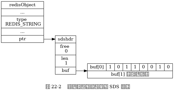 digraph {

    label = "\n 图 22-2    一字节长的位数组的 SDS 表示";

    rankdir = LR;

    //

    node [shape = record];

    redisObject [label = " redisObject | ... | type \n REDIS_STRING | ... | <ptr> ptr "];

    sds [label = " <head> sdshdr | free \n 0 | len \n 1 | <buf> buf "];

    buf [label = " { buf[0] | 1 | 0 | 1 | 1 | 0 | 0 | 1 | 0 } | { buf[1] （空字符） } "];

    //

    redisObject:ptr -> sds:head;

    sds:buf -> buf;

}