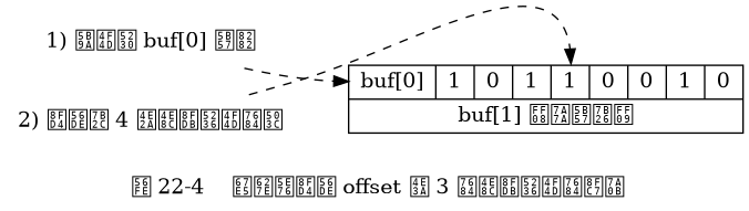 digraph {

    label = "\n 图 22-4    查找并返回 offset 为 3 的二进制位的过程";

    //

    rankdir = LR;

    point_to_buf0 [label = "1) 定位到 buf[0] 字节", shape = plaintext];

    point_to_idx3 [label = "2) 返回第 4 个二进制位的值", shape = plaintext];

    buf [label = " { <buf0> buf[0] | 1 | 0 | 1 | <idx3> 1 | 0 | 0 | 1 | 0 } | { buf[1] （空字符） } ", shape = record];

    //

    edge [style = dashed];

    point_to_buf0 -> buf:buf0;
    point_to_idx3 -> buf:idx3;

}