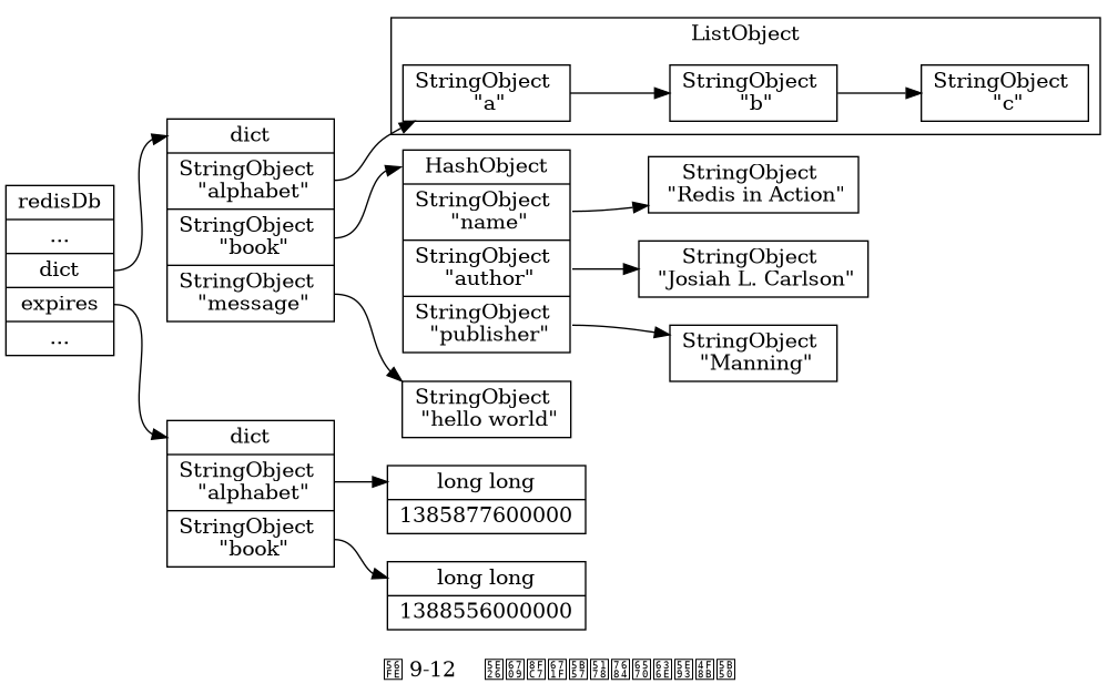 digraph {

    label = "\n图 9-12    带有过期字典的数据库例子";

    rankdir = LR;

    node [shape = record];

    //

    redisDb [label = "redisDb | ... | <dict> dict | <expires> expires | ..."];

    dict [label = "<dict> dict | <alphabet> StringObject \n \"alphabet\" | <book> StringObject \n \"book\" | <message> StringObject \n \"message\""];

    subgraph cluster_alphabet {

        a [label = " StringObject \n \"a\" "];
        b [label = " StringObject \n \"b\" "];
        c [label = " StringObject \n \"c\" "];

        a -> b -> c;

        label = "ListObject";

    }

    book [label = "<head> HashObject | <name> StringObject \n \"name\" | <author> StringObject \n \"author\" | <publisher> StringObject \n \"publisher\""];

    name [label = "<head> StringObject \n \"Redis in Action\""];

    author [label = "<head> StringObject \n \"Josiah L. Carlson\""];

    publisher [label = "<head> StringObject \n \"Manning\""];

    message [label = "<head> StringObject \n \"hello world\""];

    //

    expires [label = "<head> dict | <alphabet> StringObject \n \"alphabet\" | <book> StringObject \n \"book\""];

    redisDb:expires -> expires:head;

    alphabet_expire [label = "<head> long long | 1385877600000"];
    book_expire [label = "<head> long long | 1388556000000"];

    expires:alphabet -> alphabet_expire:head;
    expires:book -> book_expire:head;

    //

    redisDb:dict -> dict:dict;

    dict:alphabet -> a;
    dict:book -> book:head;
    dict:message -> message:head;

    book:name -> name:head;
    book:publisher -> publisher:head;
    book:author -> author:head;

}