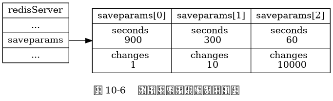 digraph {

    label = "\n图 10-6    服务器状态中的保存条件";

    rankdir = LR;

    node [shape = record];

    //

    redisServer [label = " redisServer | ... | <saveparams> saveparams | ... "];

    saveparams [label = " { { saveparams[0] | seconds \n 900 | changes \n 1 } | { saveparams[1] | seconds \n 300 | changes \n 10 } | { saveparams[2] | seconds \n 60 | changes \n 10000 } } "];

    //

    redisServer:saveparams -> saveparams;

}