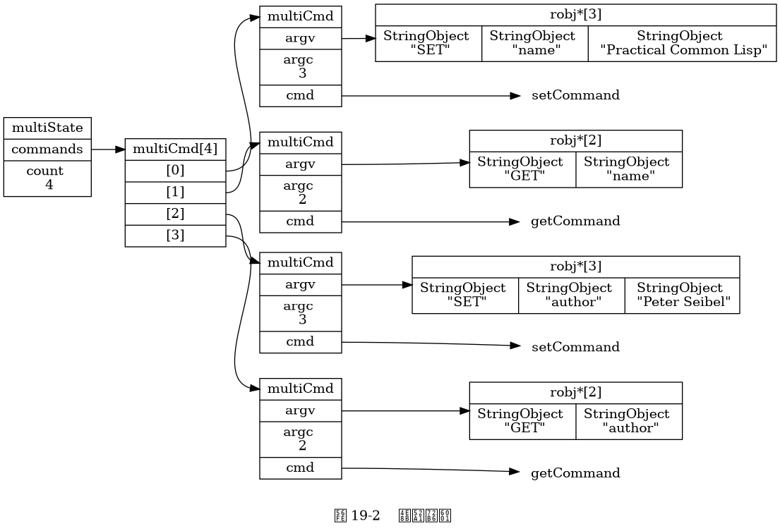 digraph {

    label = "\n 图 19-2    事务状态";

    rankdir = LR;

    node [shape = record];

    //redisClient [label = " <head> redisClient | ... | <mstate> mstate | ... "];

    multiState [label = " <head> multiState | <commands> commands | count \n 4 "];

    commands [label = " <head> multiCmd[4] | <0> [0] | <1> [1] | <2> [2] | <3> [3] "];

    multiCmd0 [label = " <head> multiCmd | <argv> argv | argc \n 3 | <cmd> cmd "];

    multiCmd1 [label = " <head> multiCmd | <argv> argv | argc \n 2 | <cmd> cmd "];

    multiCmd2 [label = " <head> multiCmd | <argv> argv | argc \n 3 | <cmd> cmd "];

    multiCmd3 [label = " <head> multiCmd | <argv> argv | argc \n 2 | <cmd> cmd "];

    //redisClient:mstate -> multiState:head;

    multiState:commands -> commands:head;

    commands:0 -> multiCmd0:head;
    commands:1 -> multiCmd1:head;
    commands:2 -> multiCmd2:head;
    commands:3 -> multiCmd3:head;

    argv0 [label = " robj*[3] | { StringObject \n \"SET\" | StringObject \n \"name\" | StringObject \n \"Practical Common Lisp\" } "];
    cmd0 [label = " setCommand ", shape = plaintext];

    multiCmd0:argv -> argv0;
    multiCmd0:cmd -> cmd0;

    argv1 [label = " robj*[2] | { StringObject \n \"GET\" | StringObject \n \"name\" } "];
    cmd1 [label = " getCommand ", shape = plaintext];

    multiCmd1:argv -> argv1;
    multiCmd1:cmd -> cmd1;

    argv2 [label = " robj*[3] | { StringObject \n \"SET\" | StringObject \n \"author\" | StringObject \n \"Peter Seibel\" } "];
    cmd2 [label = " setCommand ", shape = plaintext];

    multiCmd2:argv -> argv2;
    multiCmd2:cmd -> cmd2;

    argv3 [label = " robj*[2] | { StringObject \n \"GET\" | StringObject \n \"author\" } "];
    cmd3 [label = " getCommand ", shape = plaintext];

    multiCmd3:argv -> argv3;
    multiCmd3:cmd -> cmd3;

}