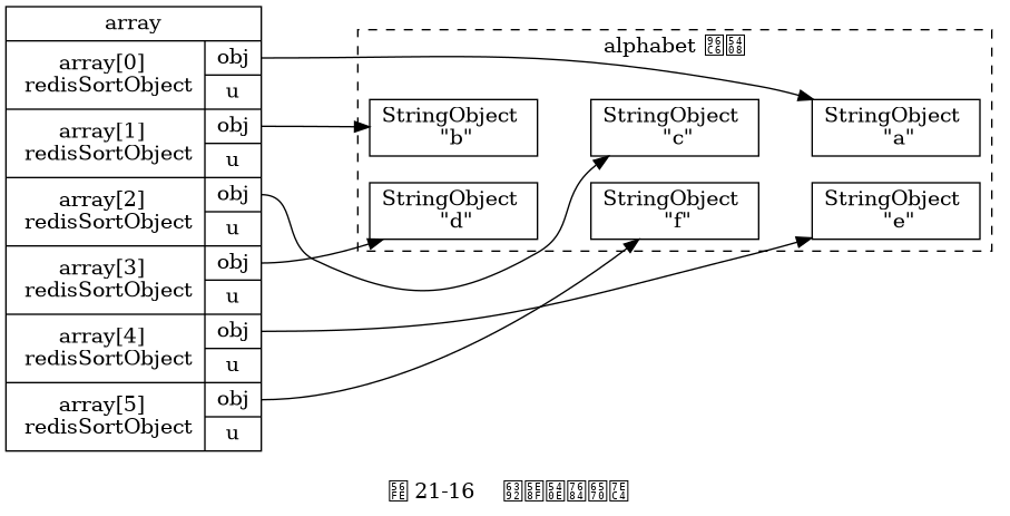 digraph {

    rankdir = LR;

    subgraph cluster_alphabet {

        label = "alphabet 集合\n\n";

        style = dashed;

        node [shape = box];

        a [label = "StringObject \n \"a\""];
        b [label = "StringObject \n \"b\""];
        c [label = "StringObject \n \"c\""];
        d [label = "StringObject \n \"d\""];
        e [label = "StringObject \n \"e\""];
        f [label = "StringObject \n \"f\""];

        edge [style = invis];

        d -> c -> a;
        b -> f -> e;
    }

    array [label = " array | { array[0] \n redisSortObject | { <obj0> obj | u } } | { array[1] \n redisSortObject | { <obj1> obj | u } } | { array[2] \n redisSortObject | { <obj2> obj | u } } | { array[3] \n redisSortObject | { <obj3> obj | u } } | { array[4] \n redisSortObject | { <obj4> obj | u } } | { array[5] \n redisSortObject | { <obj5> obj | u } } ", shape = record];

    edge [minlen = 2.0];

    array:obj0 -> a;
    array:obj1 -> b;
    array:obj2 -> c;
    array:obj3 -> d;
    array:obj4 -> e;
    array:obj5 -> f;

    label = "\n 图 21-16    排序后的数组";

}