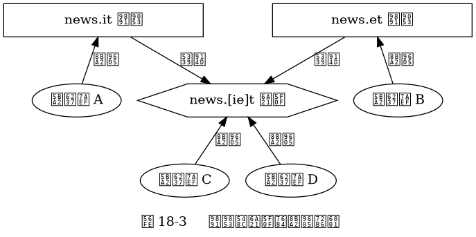 digraph {

    label = "\n 图 18-3     频道和模式的订阅状态";

    rankdir = BT;

    //

    news_et [label = "news.et 频道", shape = box, width = 3.0];

    news_it [label = "news.it 频道", shape = box, width = 3.0];

    news_iet [label = "news.[ie]t 模式", shape = hexagon, width = 3.0];

    node [shape = ellipse];

    client_1 [label = "客户端 A"];
    client_2 [label = "客户端 B"];
    client_3 [label = "客户端 C"];
    client_4 [label = "客户端 D"];

    //

    client_1 -> news_it [label = "订阅"];

    client_2 -> news_et [label = "订阅"];

    news_iet -> news_et [dir = back, label = "匹配"];
    news_iet -> news_it [dir = back, label = "匹配"];

    edge [label = "订阅"];
    client_3 -> news_iet;
    client_4 -> news_iet;
}