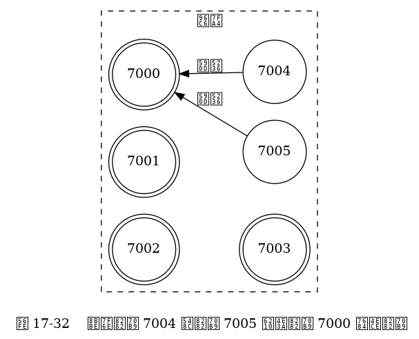 digraph {

    label = "\n 图 17-32    设置节点 7004 和节点 7005 成为节点 7000 的从节点";

    rankdir = LR;

    subgraph cluster_a {

        label = "集群";

        style = dashed;

        node [shape = doublecircle]

        7000;

        7001;

        7002;

        7003;

        node [shape = circle]

        7005;

        7004;

        edge [dir = back, label = "复制"]

        7000 -> 7004

        7000 -> 7005

        edge [style = invis, label = ""]

        7002 -> 7003

    }

}