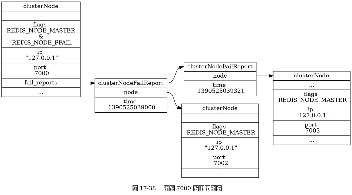 digraph {

    label = "\n 图 17-38    节点 7000 的下线报告"

    rankdir = LR

    node [shape = record]

    node7000 [label = " <head> clusterNode | ... | flags \n REDIS_NODE_MASTER \n & \n REDIS_NODE_PFAIL | ip \n \"127.0.0.1\" | port \n 7000 | <fail_reports> fail_reports | ... "]

    node7002 [label = " <head> clusterNode | ... | flags \n REDIS_NODE_MASTER | ip \n \"127.0.0.1\" | port \n 7002 | ... "]

    node7003 [label = " <head> clusterNode | ... | flags \n REDIS_NODE_MASTER | ip \n \"127.0.0.1\" | port \n 7003 | ... "]

    report7002 [label = " <head> clusterNodeFailReport | <pnode> node | time \n 1390525039000"]

    report7003 [label = " <head> clusterNodeFailReport | <pnode> node | time \n 1390525039321"]

    node7000:fail_reports -> report7002:head -> report7003:head

    report7002:pnode -> node7002:head
    report7003:pnode -> node7003:head

}