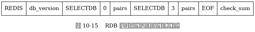 digraph {

    label = "\n图 10-15    RDB 文件中的数据库结构示例";

    node [shape = record];

    v [label = " REDIS | db_version | SELECTDB | 0 | pairs | SELECTDB | 3 | pairs | EOF | check_sum"];

}