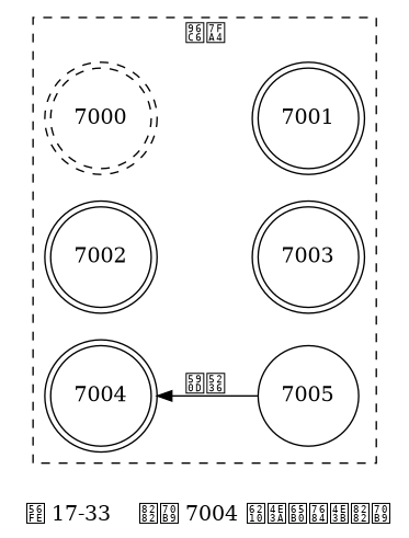 digraph {

    label = "\n 图 17-33    节点 7004 成为新的主节点";

    rankdir = LR;

    subgraph cluster_a {

        label = "集群";

        style = dashed;

        node [shape = doublecircle];

        7000 [style = dashed]

        7001;

        7002;

        7003;

        7004;

        node [shape = circle]

        7005;

        edge [dir = back, label = "复制"]

        7004 -> 7005

        edge [style = invis, label = ""]

        7000 -> 7001

        7002 -> 7003

    }

}