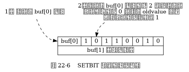 digraph {

    label = "\n 图 22-6    SETBIT 命令的执行过程";

    //

    node [shape = plaintext];

    point_to_byte [label = "1） 定位到 buf[0] 字节"];

    point_to_bit [label = "2）定位到 buf[0] 字节的第 2 个二进制位 \n 将位现在的值 0 保存到 oldvalue 变量 \n 然后将位的值设置为 1 "];

    buf [label = " { { <byte> buf[0] | 1 | <bit> 0 | 1 | 1 | 0 | 0 | 1 | 0 } | { buf[1] （空字符） } } ", shape = record];

    //

    edge [style = dashed];

    point_to_byte -> buf:byte;
    point_to_bit -> buf:bit;
}