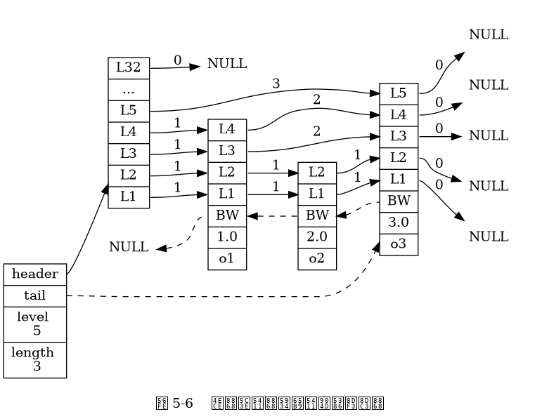 digraph {

    rankdir = LR;

    node [shape = record, width = "0.5"];

    //

    l [label = " <header> header | <tail> tail | level \n 5 | length \n 3 "];

    subgraph cluster_nodes {

        style = invisible;

        header [label = " <l32> L32 | ... | <l5> L5 | <l4> L4 | <l3> L3 | <l2> L2 | <l1> L1 "];

        bw_null [label = "NULL", shape = plaintext];

        level_null [label = "NULL", shape = plaintext];

        A [label = " <l4> L4 | <l3> L3 | <l2> L2 | <l1> L1 | <backward> BW | 1.0 | o1 "];

        B [label = " <l2> L2 | <l1> L1 | <backward> BW | 2.0 | o2 "];

        C [label = " <l5> L5 | <l4> L4 | <l3> L3 | <l2> L2 | <l1> L1 | <backward> BW | 3.0 | o3 "];

    }

    subgraph cluster_nulls {

        style = invisible;

        n1 [label = "NULL", shape = plaintext];
        n2 [label = "NULL", shape = plaintext];
        n3 [label = "NULL", shape = plaintext];
        n4 [label = "NULL", shape = plaintext];
        n5 [label = "NULL", shape = plaintext];

    }

    //

    l:header -> header;
    l:tail -> C [style = dashed];

    header:l32 -> level_null [label = "0"];
    header:l5 -> C:l5 [label = "3"];
    header:l4 -> A:l4 [label = "1"];
    header:l3 -> A:l3 [label = "1"];
    header:l2 -> A:l2 [label = "1"];
    header:l1 -> A:l1 [label = "1"];

    A:l4 -> C:l4 [label = "2"];
    A:l3 -> C:l3 [label = "2"];
    A:l2 -> B:l2 [label = "1"];
    A:l1 -> B:l1 [label = "1"];

    B:l2 -> C:l2 [label = "1"];
    B:l1 -> C:l1 [label = "1"];

    C:l5 -> n5 [label = "0"];
    C:l4 -> n4 [label = "0"];
    C:l3 -> n3 [label = "0"];
    C:l2 -> n2 [label = "0"];
    C:l1 -> n1 [label = "0"];

    bw_null -> A:backward -> B:backward -> C:backward [dir = back, style = dashed];

    label = "\n 图 5-6    从表尾向表头方向遍历跳跃表";
}