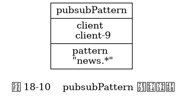 digraph {

    label = "\n 图 18-10    pubsubPattern 结构示例";

    rankdir = LR;

    //

    node [shape =record];

    pubsubPattern [label = " pubsubPattern | client \n client-9 | pattern \n \"news.*\" "];
}