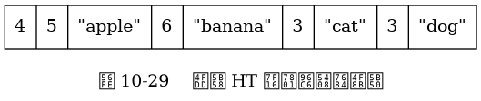 digraph {

    label = "\n图 10-29    保存 HT 编码集合的例子";

    node [shape = record];

    set [label = " 4 | 5 | \"apple\" | 6 | \"banana\" | 3 | \"cat\" | 3 | \"dog\" "];

}