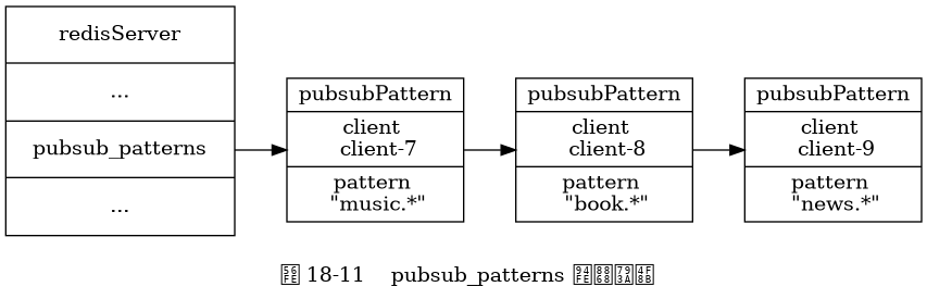 digraph {

    label = "\n 图 18-11    pubsub_patterns 链表示例";

    rankdir = LR;

    //

    node [shape = record];

    redisServer [label = "redisServer | ... | <pubsub_patterns> pubsub_patterns | ...", height = 2.2, width = 2.2];

    all_music [label = " pubsubPattern | client \n client-7 | pattern \n \"music.*\" "];

    all_book [label = " pubsubPattern | client \n client-8 | pattern \n \"book.*\" "];

    all_news [label = " pubsubPattern | client \n client-9 | pattern \n \"news.*\" "];

    //

    redisServer:pubsub_patterns -> all_music;

    all_music -> all_book;

    all_book -> all_news;
}