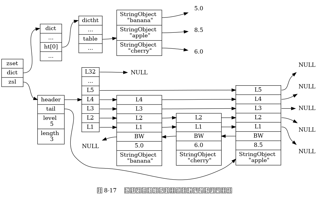 digraph {

    rankdir = LR;

    //

    node [shape = record];

    zset [label = " <head> zset | <dict> dict | <zsl> zsl "];

    dict [label = " <head> dict | ... | <ht0> ht[0] | ... "];

    ht0 [label = " <head> dictht | ... | <table> table | ... "];

    table [label = " <banana> StringObject \n \"banana\" | <apple> StringObject \n \"apple\" | <cherry> StringObject \n \"cherry\" "];

    node [shape = plaintext];

    apple_price [label = "8.5"];
    banana_price [label = "5.0"];
    cherry_price [label = "6.0"];

    //

    zset:dict -> dict:head;
    dict:ht0 -> ht0:head;
    ht0:table -> table:head;

    table:apple -> apple_price;
    table:banana -> banana_price;
    table:cherry -> cherry_price;

    //

    node [shape = record, width = "0.5"];

    //

    l [label = " <header> header | <tail> tail | level \n 5 | length \n 3 "];

    subgraph cluster_nodes {

        style = invisible;

        header [label = " <l32> L32 | ... | <l5> L5 | <l4> L4 | <l3> L3 | <l2> L2 | <l1> L1 "];

        bw_null [label = "NULL", shape = plaintext];

        level_null [label = "NULL", shape = plaintext];

        A [label = " <l4> L4 | <l3> L3 | <l2> L2 | <l1> L1 | <backward> BW | 5.0 | StringObject \n \"banana\" "];

        B [label = " <l2> L2 | <l1> L1 | <backward> BW | 6.0 | StringObject \n \"cherry\" "];

        C [label = " <l5> L5 | <l4> L4 | <l3> L3 | <l2> L2 | <l1> L1 | <backward> BW | 8.5 | StringObject \n \"apple\" "];

    }

    subgraph cluster_nulls {

        style = invisible;

        n1 [label = "NULL", shape = plaintext];
        n2 [label = "NULL", shape = plaintext];
        n3 [label = "NULL", shape = plaintext];
        n4 [label = "NULL", shape = plaintext];
        n5 [label = "NULL", shape = plaintext];

    }

    //

    l:header -> header;
    l:tail -> C;

    header:l32 -> level_null;
    header:l5 -> C:l5;
    header:l4 -> A:l4;
    header:l3 -> A:l3;
    header:l2 -> A:l2;
    header:l1 -> A:l1;

    A:l4 -> C:l4;
    A:l3 -> C:l3;
    A:l2 -> B:l2;
    A:l1 -> B:l1;

    B:l2 -> C:l2;
    B:l1 -> C:l1;

    C:l5 -> n5;
    C:l4 -> n4;
    C:l3 -> n3;
    C:l2 -> n2;
    C:l1 -> n1;

    bw_null -> A:backward -> B:backward -> C:backward [dir = back];

    zset:zsl -> l:header;

    // HACK: 放在开头的话 NULL 指针的长度会有异样
    label = "\n 图 8-17    有序集合元素同时被保存在字典和跳跃表中";

}