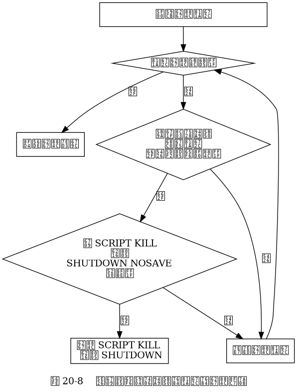 digraph {

    label = "\n图 20-8    带有超时处理钩子的脚本的执行过程";

    node [shape = box];

    start_script [label = "开始执行脚本", width = 3.5];

    finish_or_not [label = "脚本执行完毕？", shape = diamond];

    finish [label = "返回执行结果"];

    overtime_or_not [label = "定期调用钩子\n检查脚本\n是否已超时运行？", shape = diamond];

    kill_or_shutdown_arrive_or_not [label = "有 SCRIPT KILL\n或者\nSHUTDOWN NOSAVE\n到达？", shape = diamond];

    stop_script [label = "执行 SCRIPT KILL \n 或者 SHUTDOWN"];

    keep_running [label = "继续执行脚本"];

    //

    start_script -> finish_or_not;

    finish_or_not -> finish [label = "是"];

    finish_or_not -> overtime_or_not [label = "否"];

    overtime_or_not -> kill_or_shutdown_arrive_or_not [label = "是"];

    overtime_or_not -> keep_running [label = "否"];

    kill_or_shutdown_arrive_or_not -> stop_script [label = "是"];

    kill_or_shutdown_arrive_or_not -> keep_running [label = "否"];

    keep_running -> finish_or_not;

}