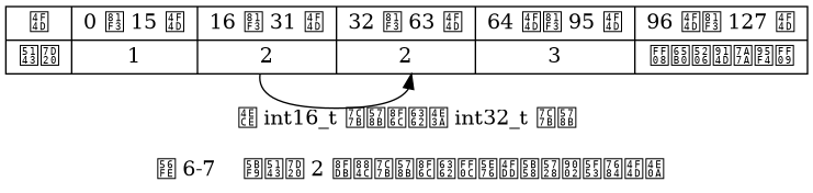 digraph {

    label = "\n 图 6-7    对元素 2 进行类型转换，并保存在适当的位上";

    node [shape = record];

    contents [label = " { 位 | 元素 } | { 0 至 15 位 | 1 } | { 16 至 31 位 | <old> 2 } | { 32 至 63 位 | <new> 2 } | { 64 位至 95 位 | 3 } | { 96 位至 127 位 | （新分配空间）} "];

    contents:old -> contents:new [label = "从 int16_t 类型转换为 int32_t 类型"];

}