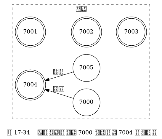 digraph {

    label = "\n 图 17-34    重新上线的节点 7000 成为节点 7004 的从节点";

    rankdir = LR;

    subgraph cluster_a {

        label = "集群";

        style = dashed;

        node [shape = doublecircle];

        7001;

        7002;

        7003;

        7004;

        node [shape = circle]

        7000

        7005;

        edge [dir = back, label = "复制"]

        7004 -> 7005

        7004 -> 7000

        edge [style = invis, label = ""]

        7001 -> 7002 -> 7003

    }

}