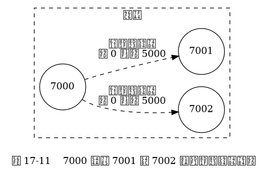 digraph {

    label = "\n 图 17-11    7000 告知 7001 和 7002 自己负责处理的槽";

    rankdir = LR;

    subgraph cluster_a {

        label = "集群";

        style = dashed;

        node [shape = circle];

        7000;

        7002;

        7001;

        edge [style = dashed, label = "\n我负责处理\n槽 0 至槽 5000"];

        7000 -> 7001;

        7000 -> 7002;

    }

}