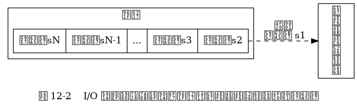 digraph {

    rankdir = LR;

    node [shape = record];

    label = "\n图 12-2    I/O 多路复用程序通过队列向文件事件分派器传送套接字";

    //

    subgraph cluster_io_multiplexing {

        //style = dashed

        label = "队列";

        queue [label = " { 套接字 sN | 套接字 sN-1 | ... | 套接字 s3 | 套接字 s2 } "];

    }

    file_event_processor [label = "文\n件\n事\n件\n分\n派\n器"];

    //

    queue -> file_event_processor [label = "传送\n 套接字 s1", style = dashed];
}