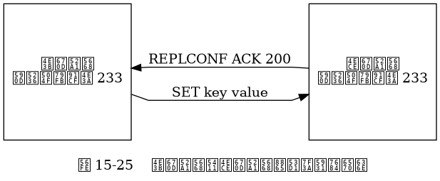 digraph {

    label = "\n 图 15-25    主服务器向从服务器补发缺失的数据"

    rankdir = LR

    splines = polyline

    node [shape = box, height = 2]

    master [label = "主服务器\n复制偏移量为 233"]

    slave [label = "从服务器\n复制偏移量为 233"]

    master -> slave [dir = back, label = "REPLCONF ACK 200"]

    master -> slave [label = "\nSET key value"]

}