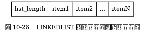 digraph {

    label = "\n图 10-26    LINKEDLIST 编码列表对象的保存结构";

    node [shape = record];

    value [label = " list_length | item1 | item2 | ... | itemN "];

}