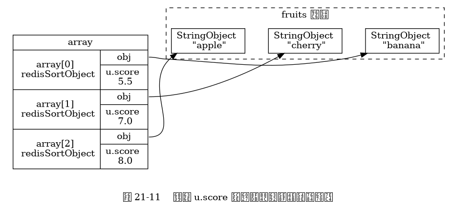 digraph {

    rankdir = LR;

    node [shape = record];

    subgraph cluster_fruits {

        label = "fruits 集合";

        style = dashed;

        apple [label = "StringObject \n \"apple\""];
        banana [label = "StringObject \n \"banana\""];
        cherry [label = "StringObject \n \"cherry\""];

        apple -> cherry -> banana [style = invis];
    }

    subgraph cluster_array {

        style = invis;

        array [label = " array | { <array0> array[0] \n redisSortObject | { <obj0> obj | u.score \n 5.5 } } | { <array1> array[1] \n redisSortObject | { <obj1> obj | u.score \n 7.0 } } | { <array2> array[2] \n redisSortObject | { <obj2> obj | u.score \n 8.0 } } "];
    }
   array:obj0 -> banana;
   array:obj1 -> cherry;
   array:obj2 -> apple;

   label = "\n 图 21-11    根据 u.score 属性进行排序之后的数组";

}