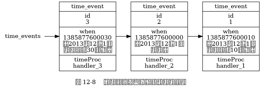 digraph {

    label = "\n图 12-8    用链表连接起来的三个时间事件";

    rankdir = LR;

    node [shape = record];

    time_events [shape = plaintext];

    te3 [label = "time_event | id\n3 | when\n1385877600030\n（2013年12月1日\n零时之后30毫秒） | timeProc\nhandler_3"];
    te2 [label = "time_event | id\n2 | when\n1385877600000\n（2013年12月1日\n零时） | timeProc\nhandler_2"];
    te1 [label = "time_event | id\n1 | when\n1385877600010\n（2013年12月1日\n零时之后10毫秒） | timeProc\nhandler_1"];

    time_events -> te3 -> te2 -> te1;

}