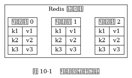 digraph {

    rankdir = LR;

    node [shape = record];

    label = "\n图 10-1    数据库状态示例";

    subgraph cluster_server {

        label = "Redis 服务器";

        db0 [label = "数据库 0 | { k1 | v1} | { k2 | v2 } | { k3 | v3 }"];

        db1 [label = "数据库 1 | { k1 | v1} | { k2 | v2 } | { k3 | v3 }"];

        db2 [label = "数据库 2 | { k1 | v1} | { k2 | v2 } | { k3 | v3 }"];

        db0->db1 -> db2 [style = invis];

    }

}