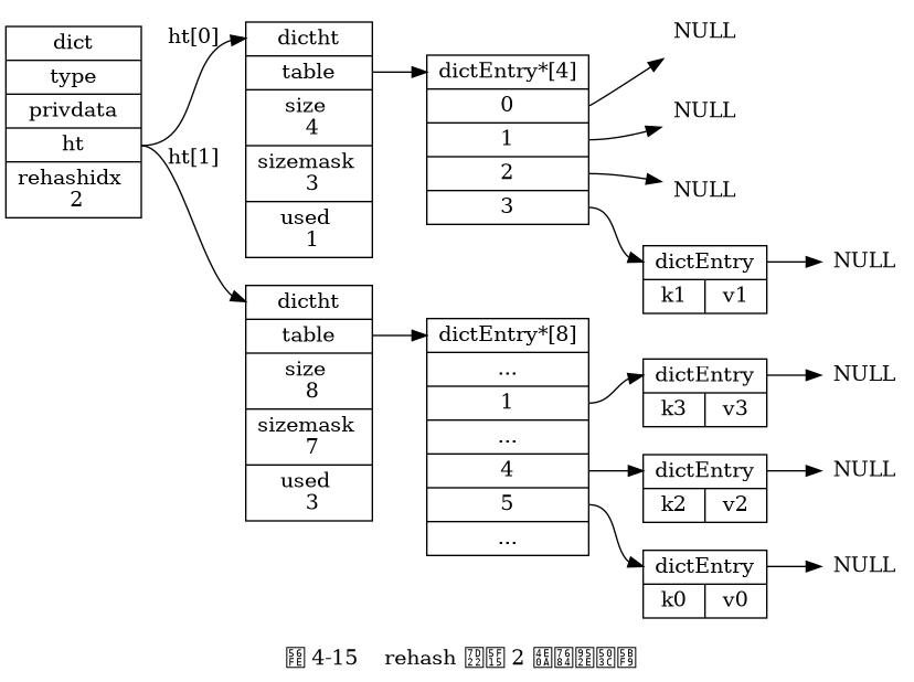 digraph {

    label = "\n 图 4-15    rehash 索引 2 上的键值对";

    rankdir = LR;

    node [shape = record];

    // 字典

    dict [label = " <head> dict | type | privdata | <ht> ht | rehashidx \n 2 "];

    // 哈希表

    dictht0 [label = " <head> dictht | <table> table | <size> size \n 4 | <sizemask> sizemask \n 3 | <used> used \n 1"];

    dictht1 [label = " <head> dictht | <table> table | <size> size \n 8 | <sizemask> sizemask \n 7 | <used> used \n 3"];

    table0 [label = " <head> dictEntry*[4] | <0> 0 | <1> 1 | <2> 2 | <3> 3 "];

    table1 [label = " <head> dictEntry*[8] | ... | <1> 1 | ... | <4> 4 | <5> 5 | ... "];

    // 哈希表节点

    kv0 [label = " <head> dictEntry | { k0 | v0 } "];
    kv1 [label = " <head> dictEntry | { k1 | v1 } "];
    kv2 [label = " <head> dictEntry | { k2 | v2 } "];
    kv3 [label = " <head> dictEntry | { k3 | v3 } "];

    //

    node [shape = plaintext, label = "NULL"];

    //

    dict:ht -> dictht0:head [label = "ht[0]"];
    dict:ht -> dictht1:head [label = "ht[1]"];

    dictht0:table -> table0:head;
    dictht1:table -> table1:head;

    table0:0 -> null0;
    table0:1 -> null1;
    table0:2 -> null2;
    table0:3 -> kv1:head -> null3;

    table1:1 -> kv3:head -> null11;
    table1:4 -> kv2:head -> null14
    table1:5 -> kv0:head -> null15;

}