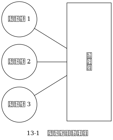 digraph {

    label = "\n 13-1    客户端与服务器";

    rankdir = LR;

    node [shape = circle, width = 1.2];

    c1 [label = "客户端 1"];
    c2 [label = "客户端 2"];
    c3 [label = "客户端 3"];

    node [shape = box, height = 4.0, width = 1.5];

    server [label = "服\n务\n器"];

    //

    edge [dir = none, minlen = 2];

    c1 -> server;
    c2 -> server;
    c3 -> server;
}