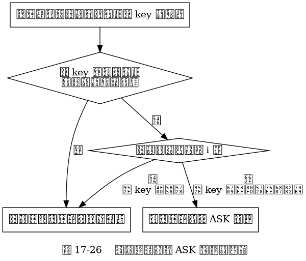 digraph {

    label = "\n 图 17-26    判断是否发送 ASK 错误的过程";

    //

    node [shape = box];

    send_command [label = "客户端向源节点发送关于键 key 的命令"];

    key_in_or_not [label = "键 key 是否存在于\n源节点的数据库？", shape = diamond];

    execute_command [label = "节点执行客户端发送的命令"];

    reshaing_or_not [label = "节点正在迁移槽 i ？", shape = diamond];

    ask_redirect [label = "向客户端返回 ASK 错误"];

    //

    send_command -> key_in_or_not;

    key_in_or_not -> execute_command [label = "是"];

    key_in_or_not -> reshaing_or_not [label = "否"];

    reshaing_or_not -> ask_redirect [label = "是\n键 key 有可能在目标节点"];

    reshaing_or_not -> execute_command [label = "否\n键 key 不存在"];

}