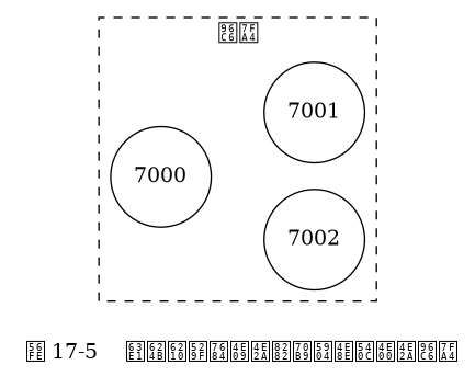 digraph {

    label = "\n 图 17-5    握手成功的三个节点处于同一个集群";

    rankdir = LR;

    subgraph cluster_a {

        label = "集群";

        style = dashed;

        node [shape = circle];

        7000;

        7002;

        7001;

        edge [style = invis];

        7000 -> 7001;

        7000 -> 7002;

    }

}