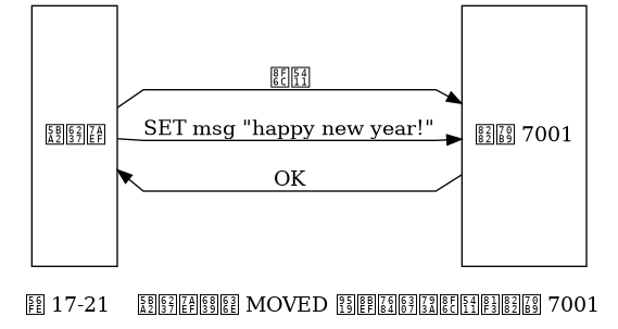 digraph {

    label = "\n 图 17-21    客户端根据 MOVED 错误的指示转向至节点 7001";

    rankdir = LR;

    splines = polyline;

    node [shape = box];

    client [label = "客户端", height = 2.5];

    node7001 [label = "节点 7001", height = 2.5];

    //

    client -> node7001 [label = "\n转向"];

    client -> node7001 [label = "\nSET msg \"happy new year!\""];

    client -> node7001 [dir = back, label = "\nOK"];

}