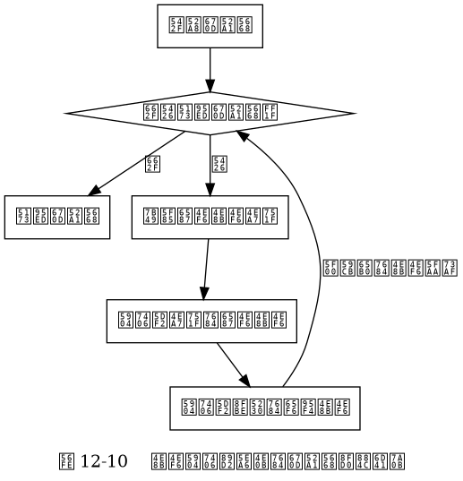 digraph {

    label = "\n图 12-10    事件处理角度下的服务器运行流程";

    start_server [label = "启动服务器", shape = box];

    server_close_or_not [label = "是否关闭服务器？", shape = diamond];

    start_server -> server_close_or_not;

    close_server [label = "关闭服务器", shape = box];

    wait_for_file_event [label = "等待文件事件产生", shape = box];

    handler_file_event [label = "处理已产生的文件事件", shape = box];

    handler_time_event [label = "处理已达到的时间事件", shape = box];

    wait_for_file_event -> handler_file_event -> handler_time_event;

    //

    server_close_or_not -> close_server [label = "是"];

    server_close_or_not -> wait_for_file_event [label = "否"];

    handler_time_event -> server_close_or_not [label = "开始新的事件循环"];

}