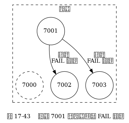 digraph {

    label = "\n 图 17-43    节点 7001 向集群广播 FAIL 消息";

    node [shape = circle];

    subgraph cluster_cluster {

        label = "集群";

        node7000 [label = "7000", style = dashed];
        node7001 [label = "7001"];
        node7002 [label = "7002"];
        node7003 [label = "7003"];

        node7001 -> node7000 [style = invis];

        edge [label = "发送 \nFAIL 消息"];

        node7001 -> node7002;
        node7001 -> node7003;

        style = dashed;

    }

}