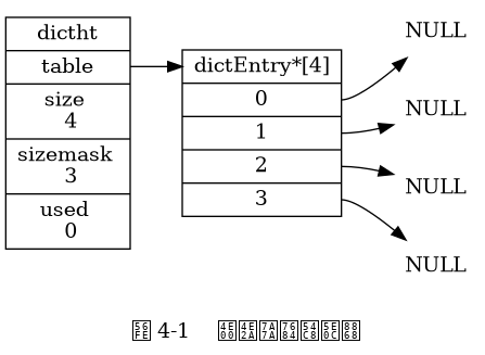 digraph {

    label = "\n 图 4-1    一个空的哈希表";

    rankdir = LR;

    //

    node [shape = record];

    dictht [label = " <head> dictht | <table> table | <size> size \n 4 | <sizemask> sizemask \n 3 | <used> used \n 0"];

    table [label = " <head> dictEntry*[4] | <0> 0 | <1> 1 | <2> 2 | <3> 3 "];

    //

    node [shape = plaintext, label = "NULL"];

    null0;
    null1;
    null2;
    null3;

    //

    dictht:table -> table:head;

    table:0 -> null0;
    table:1 -> null1;
    table:2 -> null2;
    table:3 -> null3;

}