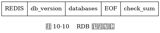 digraph {

    label = "\n图 10-10    RDB 文件结构";

    node [shape = record];

    rdb [label = " REDIS | db_version | databases | EOF | check_sum "];

}