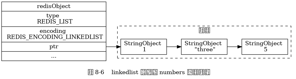 digraph {

    label = "\n 图 8-6    linkedlist 编码的 numbers 列表对象";

    rankdir = LR;

    node [shape = record];

    redisObject [label = " redisObject | type \n REDIS_LIST | encoding \n REDIS_ENCODING_LINKEDLIST | <ptr> ptr | ... "];

    subgraph cluster_linked_list {

        label = "链表";

        style = dashed;

        node1 [label = "StringObject \n 1 "];
        node2 [label = "StringObject \n \"three\""];
        node3 [label = "StringObject \n 5 "];

        node1 -> node2 -> node3;

    }

    redisObject:ptr -> node1;

}