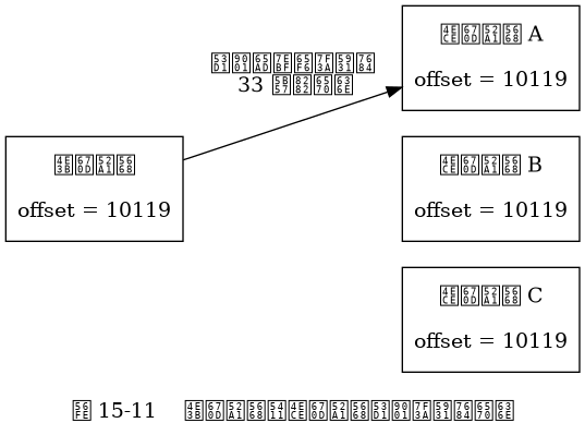 digraph {

    rankdir = LR;

    node [shape = box, height = 1.0];

    //

    master [label = "主服务器\n\noffset = 10119"];

    slave1 [label = "从服务器 A\n\noffset = 10119"];

    slave2 [label = "从服务器 B\n\noffset = 10119"];

    slave3 [label = "从服务器 C\n\noffset = 10119"];

    //

    master -> slave1 [label = "发送断线时缺失的\n 33 字节数据"];
    master -> slave2 [style = invis, dir = none];
    master -> slave3 [style = invis, dir = none];

    label = "\n图 15-11    主服务器向从服务器发送缺失的数据";

}