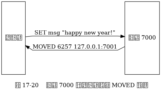 digraph {

    label = "\n 图 17-20    节点 7000 向客户端返回 MOVED 错误";

    rankdir = LR;

    splines = polyline;

    node [shape = box];

    client [label = "客户端", height = 2.5];

    node7000 [label = "节点 7000", height = 2.5];

    //

    client -> node7000 [label = "\nSET msg \"happy new year!\""];

    client -> node7000 [dir = back, label = "\nMOVED 6257 127.0.0.1:7001"];

}