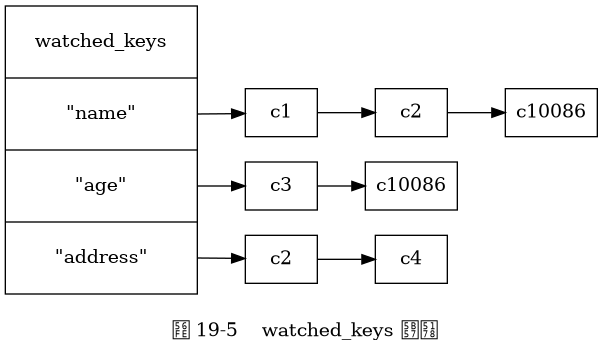 digraph {

    label = "\n 图 19-5    watched_keys 字典";

    rankdir = LR;

    node [shape = record];

    //

    watched_keys [label = "watched_keys | <name> \"name\" | <age> \"age\" | <address> \"address\" ", width = 2.0, height = 3.0];

    //

    name_c2 [label = "c2"];
    address_c2 [label = "c2"];
    name_c10086 [label = "c10086"];
    age_c10086 [label = "c10086"];

    //

    watched_keys:name -> c1 -> name_c2 -> name_c10086;
    watched_keys:age -> c3 -> age_c10086;
    watched_keys:address -> address_c2 -> c4;

}