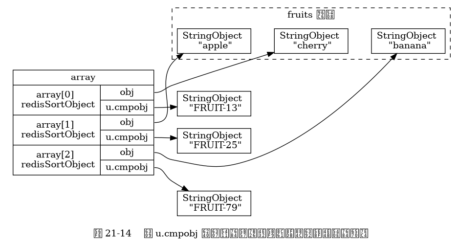 digraph {

    rankdir = LR;

    node [shape = record];

    subgraph cluster_fruits {

        label = "fruits 集合";

        style = dashed;

        apple [label = "StringObject \n \"apple\""];
        banana [label = "StringObject \n \"banana\""];
        cherry [label = "StringObject \n \"cherry\""];

        apple -> cherry -> banana [style = invis];
    }

    subgraph cluster_array {

        style = invis;

        array [label = " array | { <array0> array[0] \n redisSortObject | { <obj0> obj | <cmpobj0> u.cmpobj } } | { <array1> array[1] \n redisSortObject | { <obj1> obj | <cmpobj1> u.cmpobj } } | { <array2> array[2] \n redisSortObject | { <obj2> obj | <cmpobj2> u.cmpobj } } "];
    }
   array:obj0 -> cherry;
   array:obj1 -> apple;
   array:obj2 -> banana;

   apple_id [label = "StringObject \n \"FRUIT-25\""];
   banana_id [label = "StringObject \n \"FRUIT-79\""];
   cherry_id [label = "StringObject \n \"FRUIT-13\""];

   array:cmpobj0 -> cherry_id;
   array:cmpobj1 -> apple_id;
   array:cmpobj2 -> banana_id;


   label = "\n 图 21-14    按 u.cmpobj 所指向的字符串对象进行排序之后的数组";

}